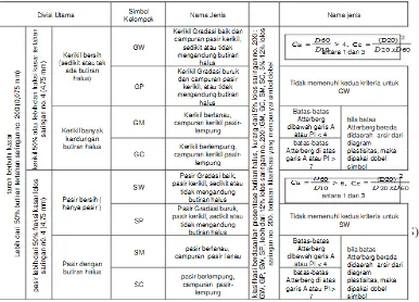 Gambar 2.4. Klasifikasi tanah sistem Unified Soil Classification System (USCS) 