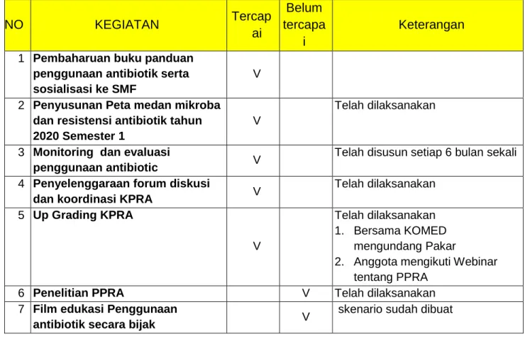 Tabel . Capaian kegiatan KPRA berdasarkan program kerja 