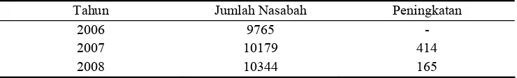 Tabel I.1. Perkembangan Jumlah Nasabah Britama BRI Cabang Binjai    Tahun 2006 -2008 