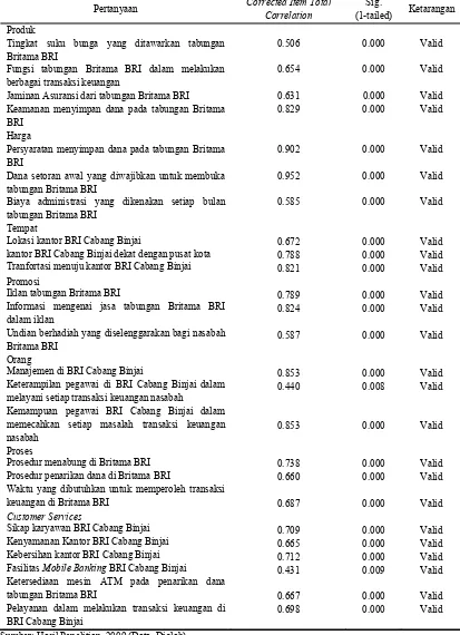 Tabel III.3. Hasil Uji Validitas Variabel Bauran Pemasaran Jasa  