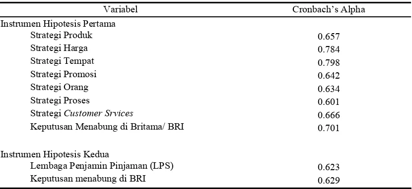 Tabel III.7. Hasil Uji Reliabilitas  Kuesioner  Penelitian 