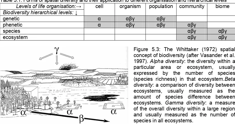 Figure 5.3: The Whittaker (1972) spatial concept of biodiversity (after Vasander et al