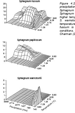 Figure 4.2: Relationships between temperature, precipitation and abundance of two species of Sphagnum in peatlands in western Canada