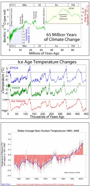 Figure 4.3: Global temperature 