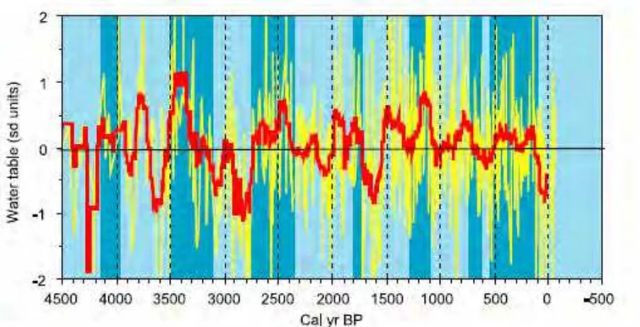 Figure 4.4: Changes in peatland surface wetness over the past 4500 years inferred from 12 records of reconstructed water table variability from northern Britain (Charman et al