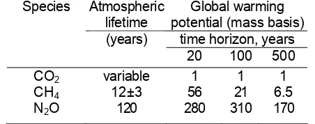 Table 7.1: The atmospheric lifetimes and the IPCC (1996) accepted global warming potentials over different time horizons of GHG associated with peatlands 