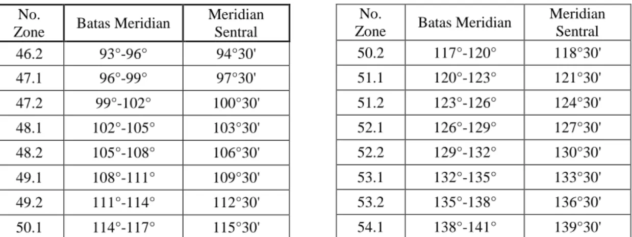 Tabel I.4. Nomor zone dan nilai meridian sentral pada  proyeksi TM 3° untuk wilayah Indonesia 