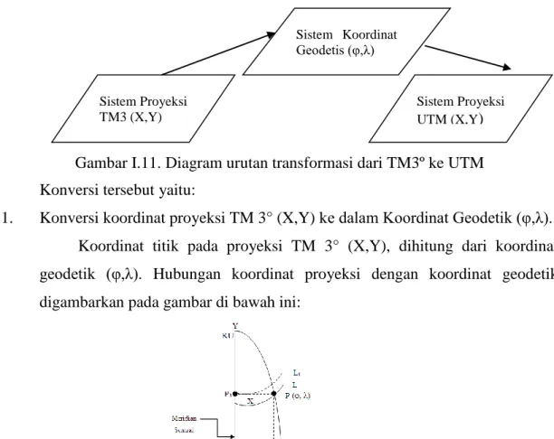 Gambar I.11. Diagram urutan transformasi dari TM3º ke UTM  Konversi tersebut yaitu: 