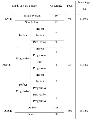 Table of frequency and percentages of all kinds of verb phrases found in four articles 