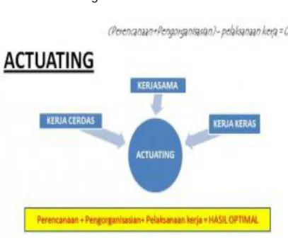 gambar  Actuating  Sumber www.stepchange.ie