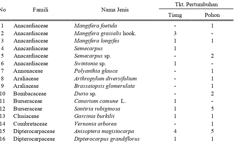 Tabel 1.Daftar nama tegakan yang ditemukan di kawasan hutan Stasiun Rehabilitasi Orangutan, Resort Bukit Lawang, TNGL