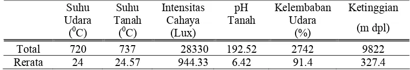 Tabel  2. Data faktor fisik rata-rata pada Lokasi Penelitian Stasiun Rehabilitasi  Orangutan Resort Bukit Lawang TNGL