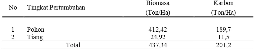 Tabel 6 Daftar Kandungan Biomasa tegakan (ton/ha) dan karbon tersimpan pada tegakan di kawasan Stasiun Rehabilitasi Orangutan TNGL