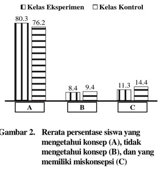 Gambar 2.   Rerata persentase siswa yang   mengetahui konsep (A), tidak   mengetahui konsep (B), dan yang  memiliki miskonsepsi (C) 