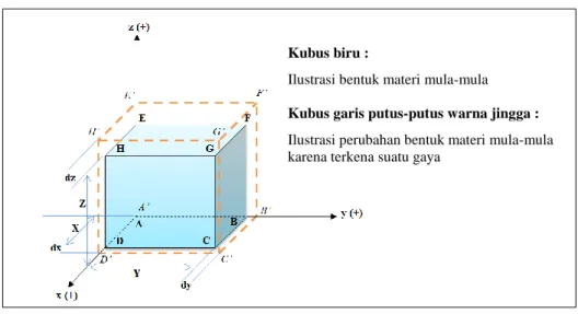 Gambar I.5. Ilustrasi regangan normal pada ruang 3D  