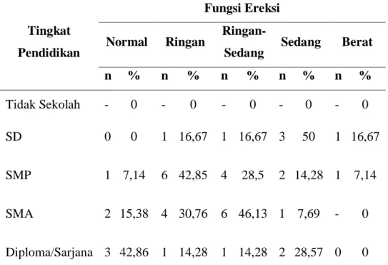 Tabel 3. Distribusi Gambaran Fungsi Ereksi Berdasarkan Tingkat Pendidikan Responden 