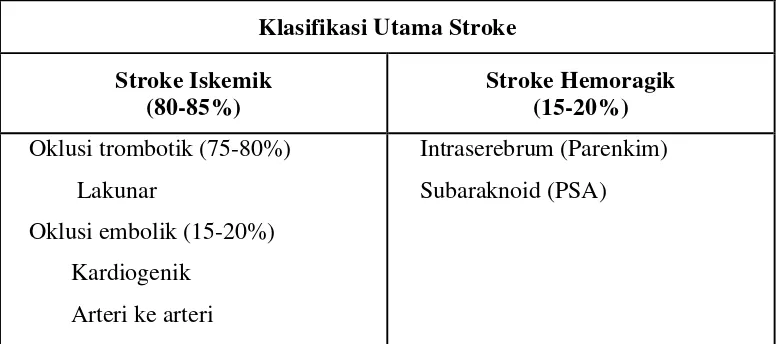 Tabel 2.1: Klasifikasi Utama Stroke 
