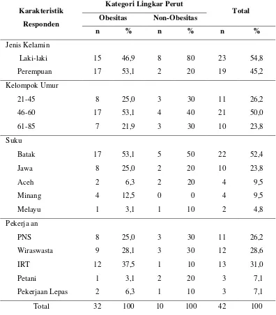 Tabel 5.6 Distribusi Karakteristik Responden Berdasarkan Kategori Lingkar Perut 
