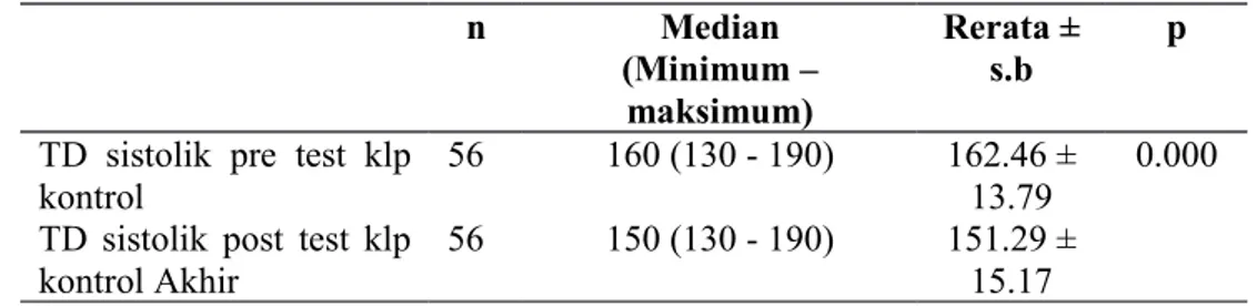 Tabel  2  Pengaruh   Edukasi   Perawat  Terhadap   Penurunan  Tekanan Darah   Sistolik   pada   Kelompok   Eksperimen  Tahun   2013 (n=56) n Median (Minimum – maksimum) Rerata ±s.b p TD   sistolik   pre   test