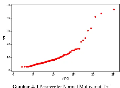 Gambar 4. 1 Scatterplot Berdasarkan Normal Multivariat Test hasil Gambar 4.1 scatterplot 