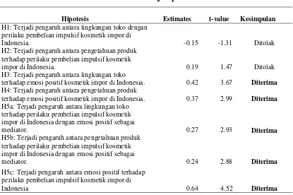 Tabel 4 Hasil uji hipotesis
