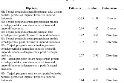 Tabel 4 Hasil uji hipotesis