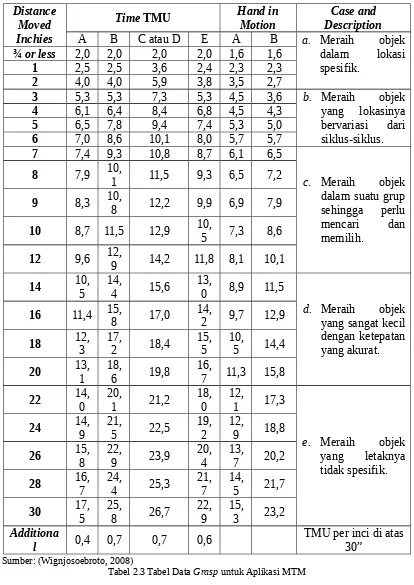 Tabel 2.3 Tabel Data Grasp untuk Aplikasi MTM