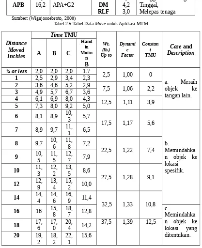 Tabel 2.4 Tabel Data Table Apply untuk Aplikasi MTM