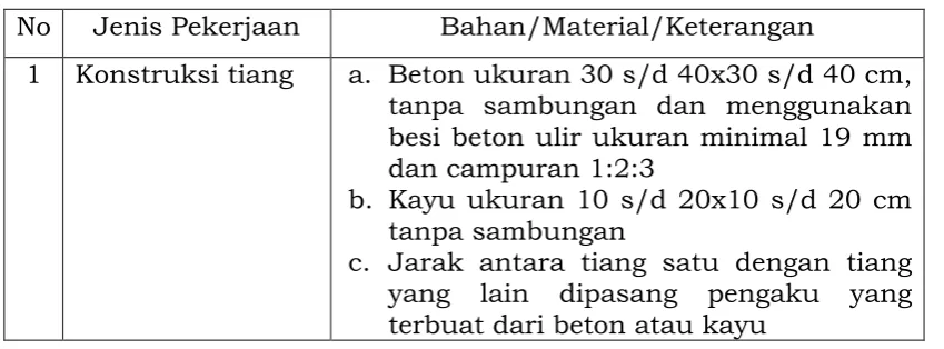 Tabel 2. Contoh Spesifikasi Tambatan Kapal 