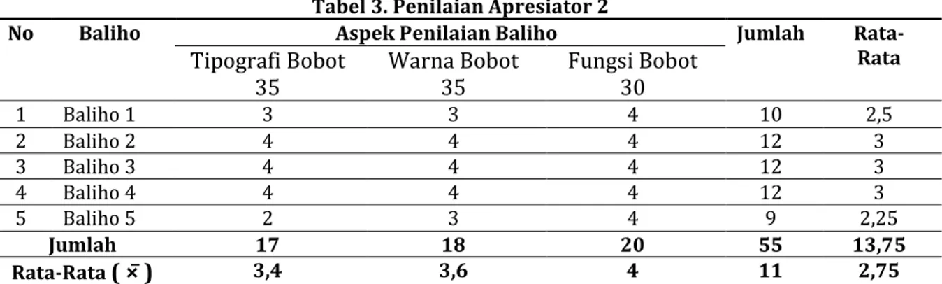 Tabel 2. Penilaian Apresiator 1 