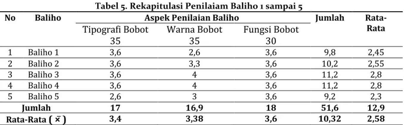 Tabel 4. Penilaian Apresiator 3 