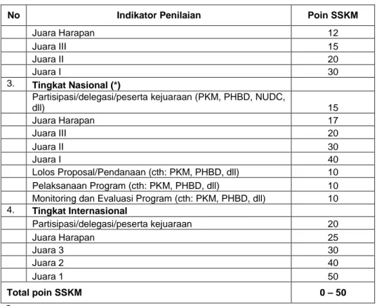 Tabel 3. Perhitungan poin SSKM dalam Lomba Mandiri (Non Belmawa) 