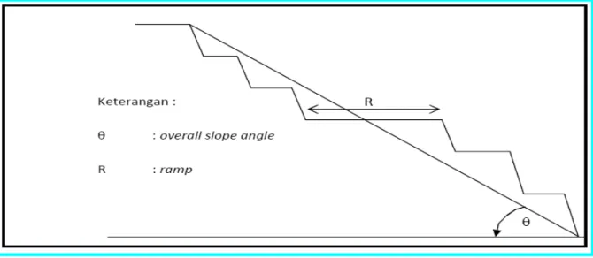 Gambar Overall slope angle with ramp