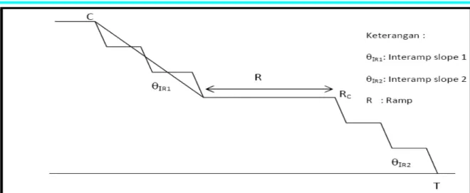 Gambar Inter ramp slope angle