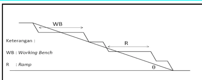 Gambar Overall slope angle dengan working bench dan ramp