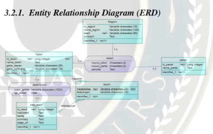 Gambar 1. Entity Relationship Diagram (ERD) 