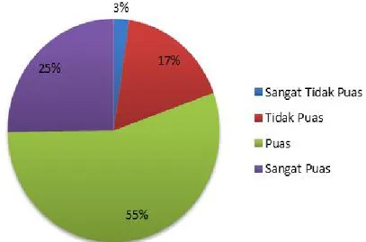 Grafik Hasil Kuisioner Evaluasi Kepuasan Pengguna Sistem Aplikasi Institut Pertanian Bogor untuk Staf Kependidikan, sebagai berikut :