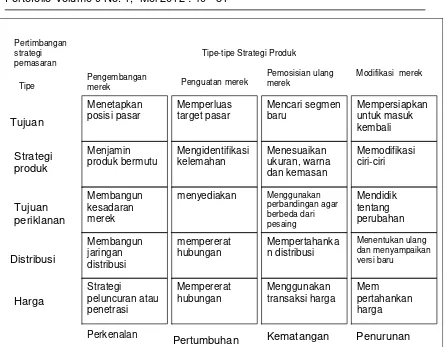Tabel 2. Posisi Produk pada Matriks BCG, Kondisinya dan Strategi yang Disarankan 
