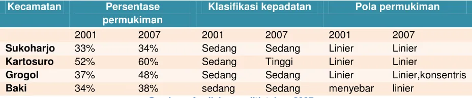 Tabel 2. Perubahan Karakteristik permukiman 