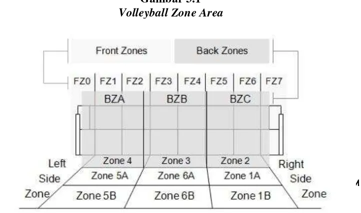 Gambar 3.1 Volleyball Zone Area 