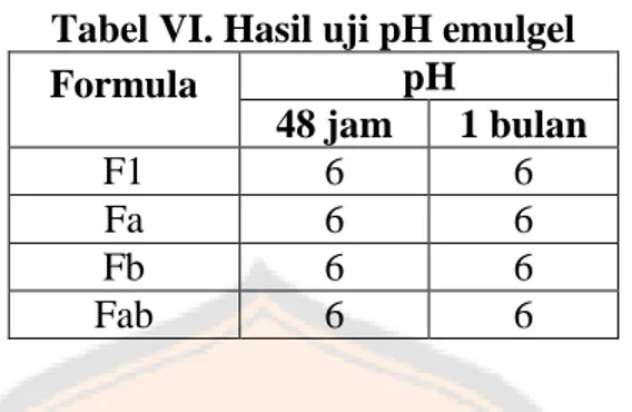 Tabel VI. Hasil uji pH emulgel 