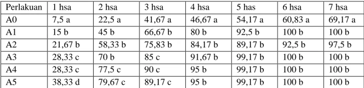 Tabel  1.  Rata-rata  Persentase  Mortalitas  Rayap  Tanah  Coptotermes  sp.  Setelah  Pengumpanan  Berbagai Proporsi Daun S