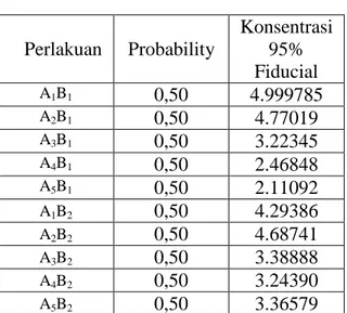 Tabel  3.  LT 50    S.  javanica  Terhadap  Rayap  Tanah Coptotermes sp.  Perlakuan  Probability  Konsentrasi 95%  Fiducial  A 1 B 1 0,50  4.999785  A 2 B 1 0,50  4.77019  A 3 B 1 0,50  3.22345  A 4 B 1 0,50  2.46848  A 5 B 1 0,50  2.11092  A 1 B 2 0,50  4