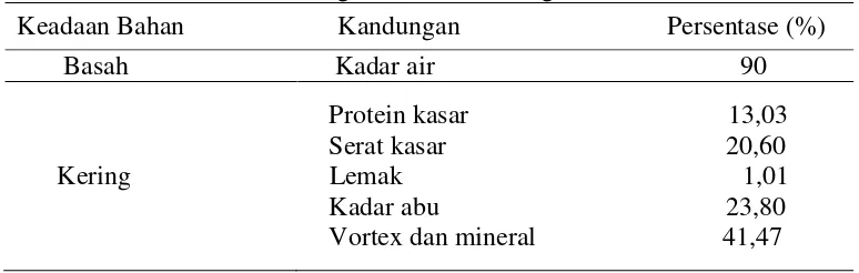 Tabel 2.2 Kandungan Tanaman Eceng Gondok [4] 