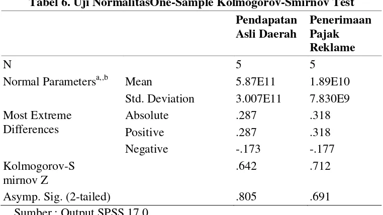 Tabel 6. Uji NormalitasOne-Sample Kolmogorov-Smirnov Test