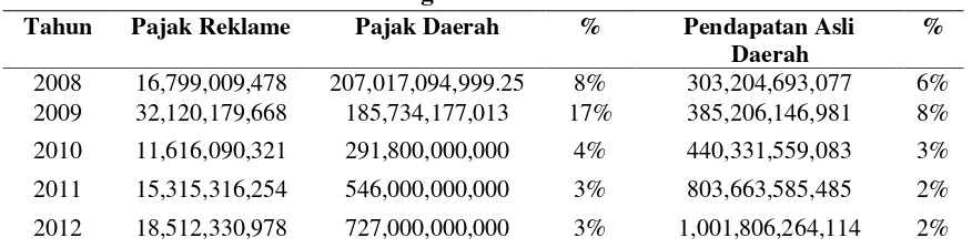 Tabel 2. Kontribusi Pajak Reklame Terhadap Pendapatan Asli Daerah KotaBandung Tahun 2008-2012