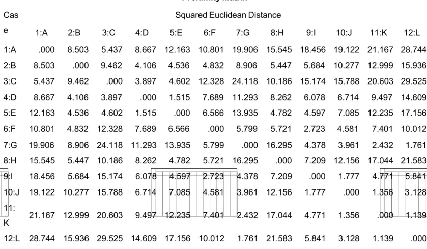 Tabel diatas menujukkan matrik jarak antara variabel satu dengan variabel yang lain. Semakin kecil jarak euclidean, maka semakin mirip kedua variabel tersebut sehingga akan membentuk  kelompok (cluster).