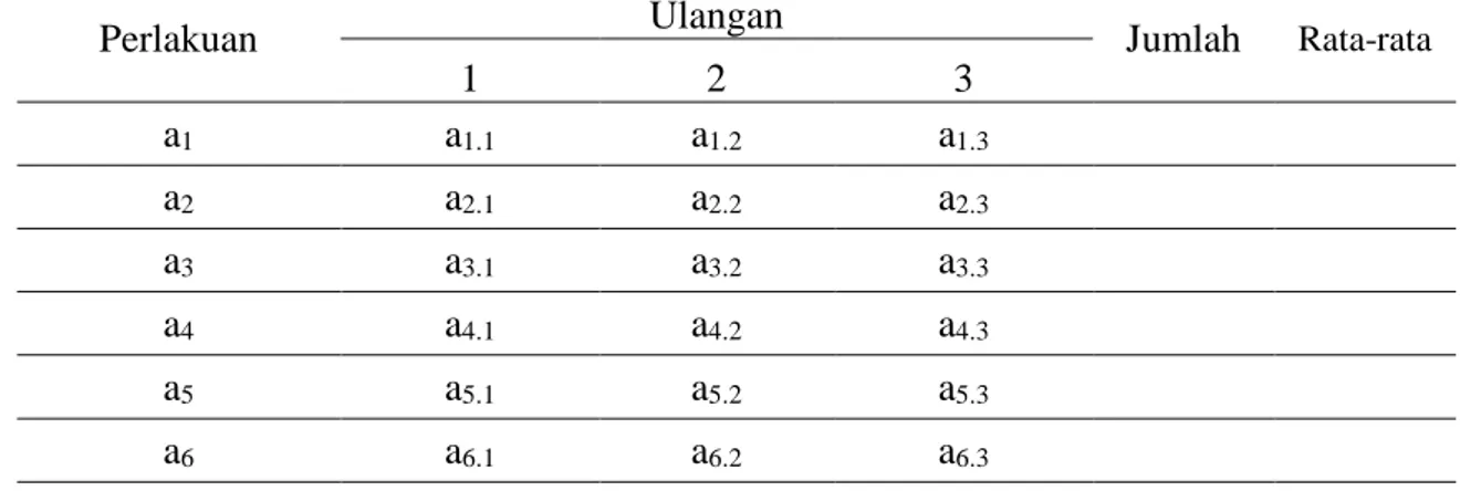 Tabel 1.   Bagan Rancangan Acak Lengkap 1 Faktor yang Terdiri dari 6 Sub Faktor   dengan 3    Ulangan (Completely Randomized Design Consist of 6 Sub Factor  with 3 Repetitions)  Perlakuan  Ulangan  Jumlah  Rata-rata  1  2  3  a 1 a 1.1 a 1.2 a 1.3 a 2 a 2.