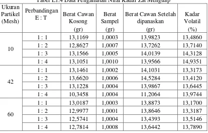 Tabel L1.4 Data Pengamatan Nilai Kadar Zat Menguap 