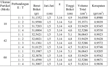 Tabel L1.7 Data Pengamatan Nilai Kuat Tekan 